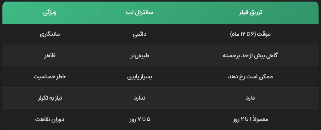 مزایا و معایب سانترال لب؛ هرآنچه باید قبل از انجام بدانید